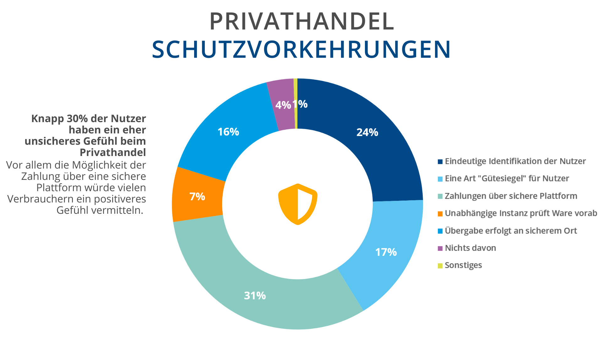 Privathandel, aber sicher?